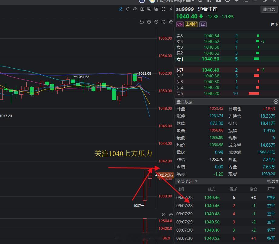 黄金开盘反弹至预期的压力位附近了，可考虑开空了！现货黄金再跌破4650美元