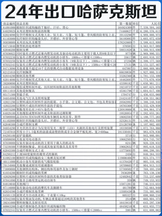 2024年出口到哈萨克斯坦的贸易数据