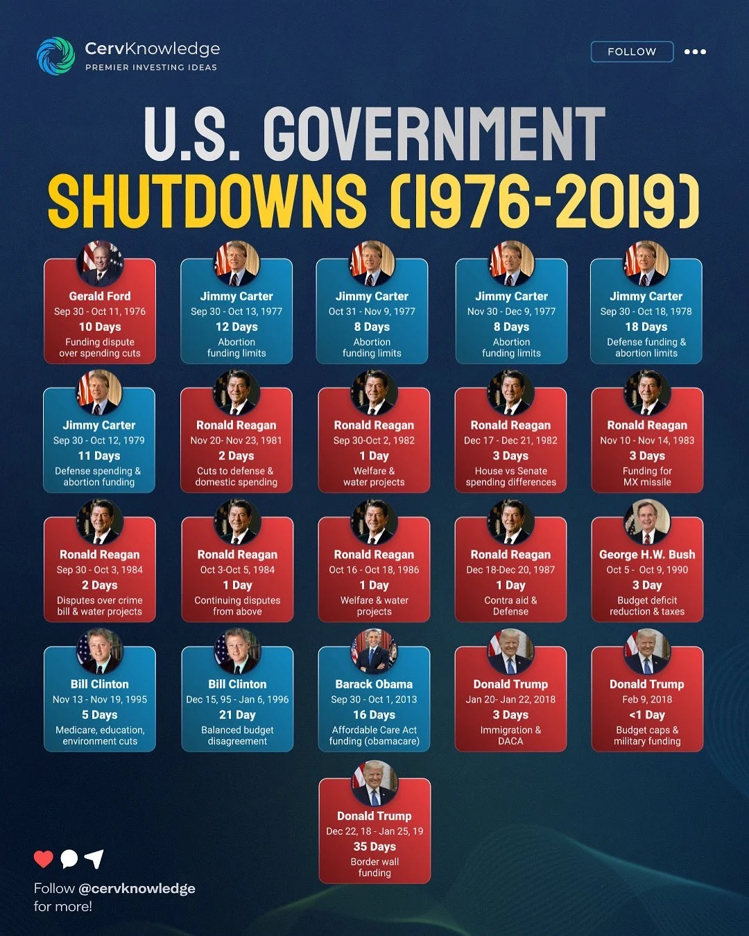 美国政府“停摆史”：从1976到2019，政治博弈下