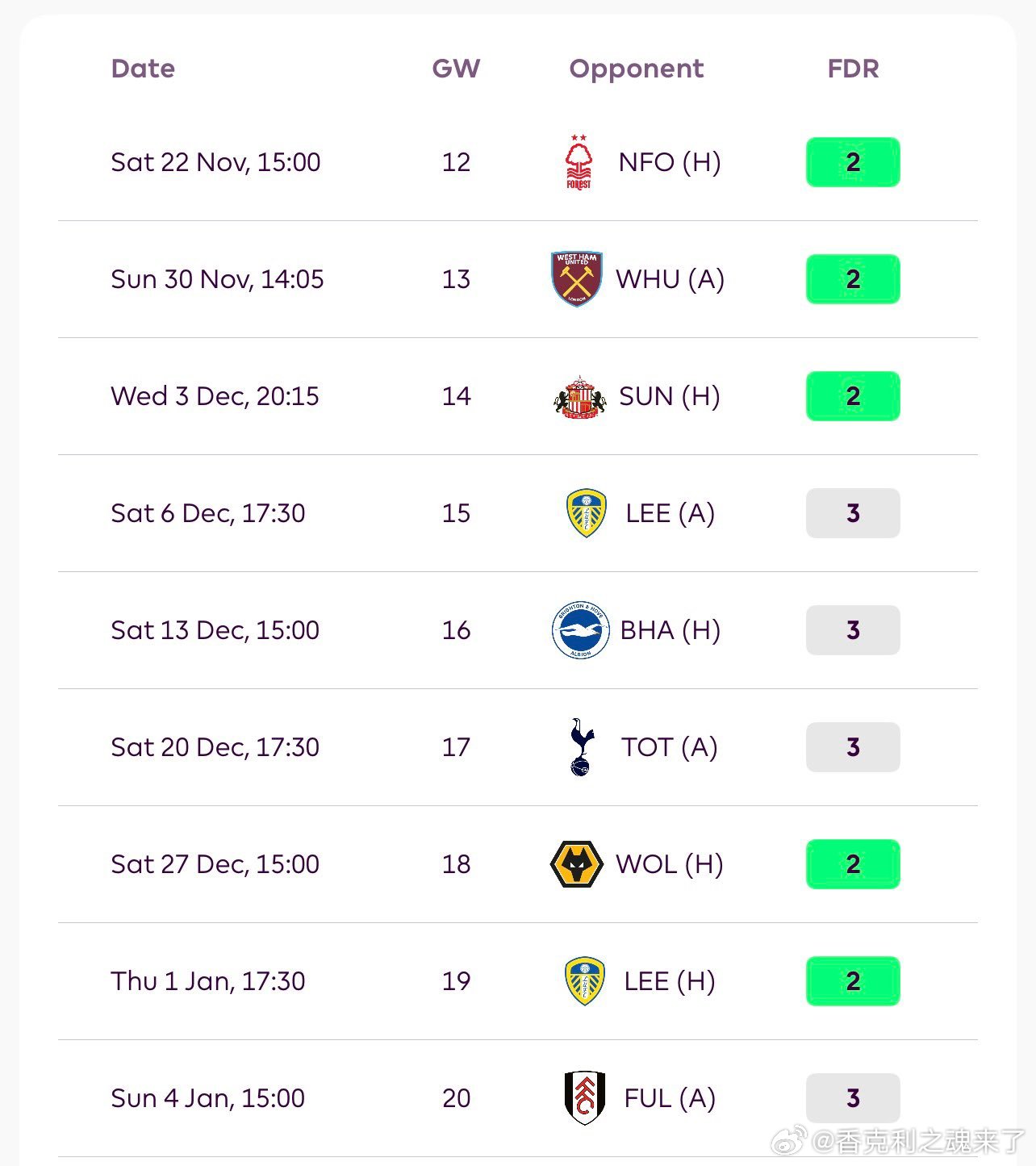 利物浦后面英超赛程难度都在2和3主场踢状态火热的桑德兰是利好 ​​​