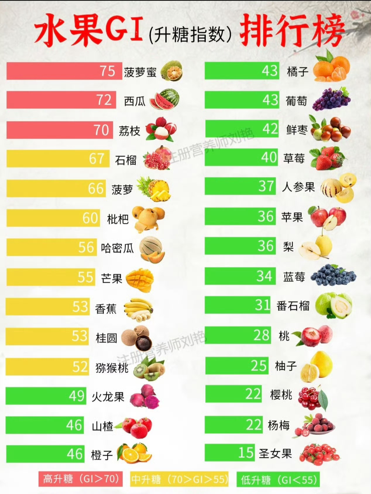 水果含糖量刺客没想到西瓜的含糖量那么低，一直以为含糖量高，容易发胖，控制着吃，原