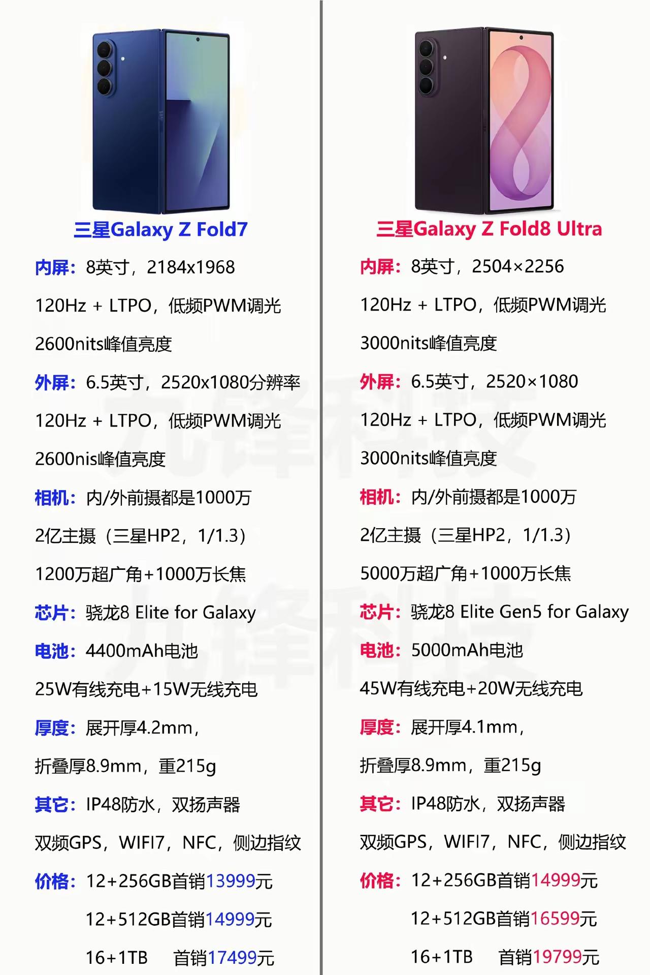 三星Z Fold7对比Z Fold8 Ultra，升级差别一目了然
 
三星Ga