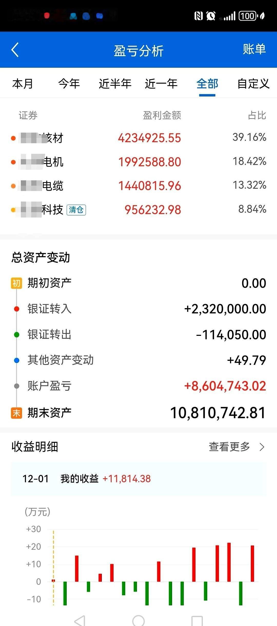 220万的本金，最高干到1200万。
六年。
一波大调整，1000万的利润，又吐