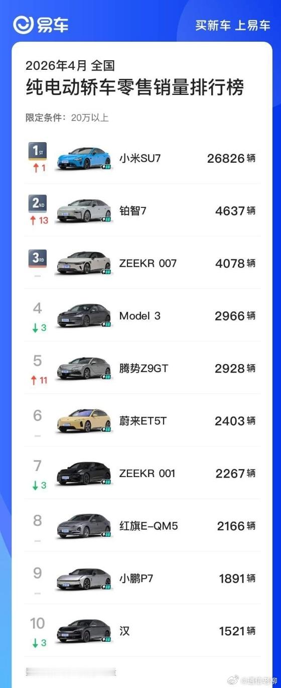 SU7连续两月获20万以上轿车销冠SU7连续两月销量破2万 真心想说句服气！就算