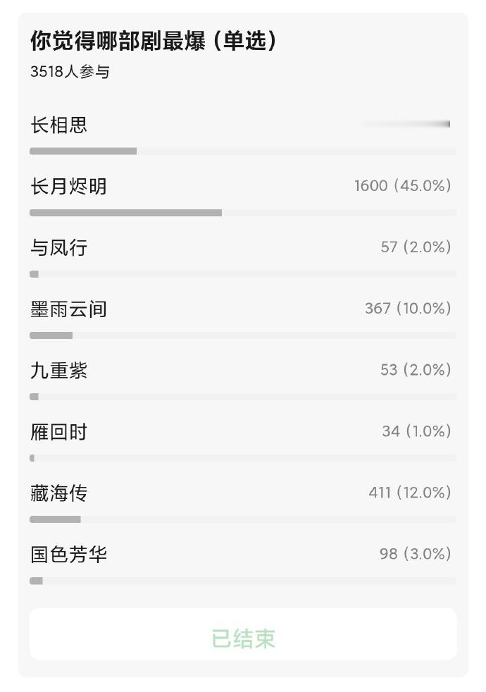 郫县网友票选近几年的古装爆剧都属于哪个级别的爆🔥？长相思，藏海传，长月烬明，国