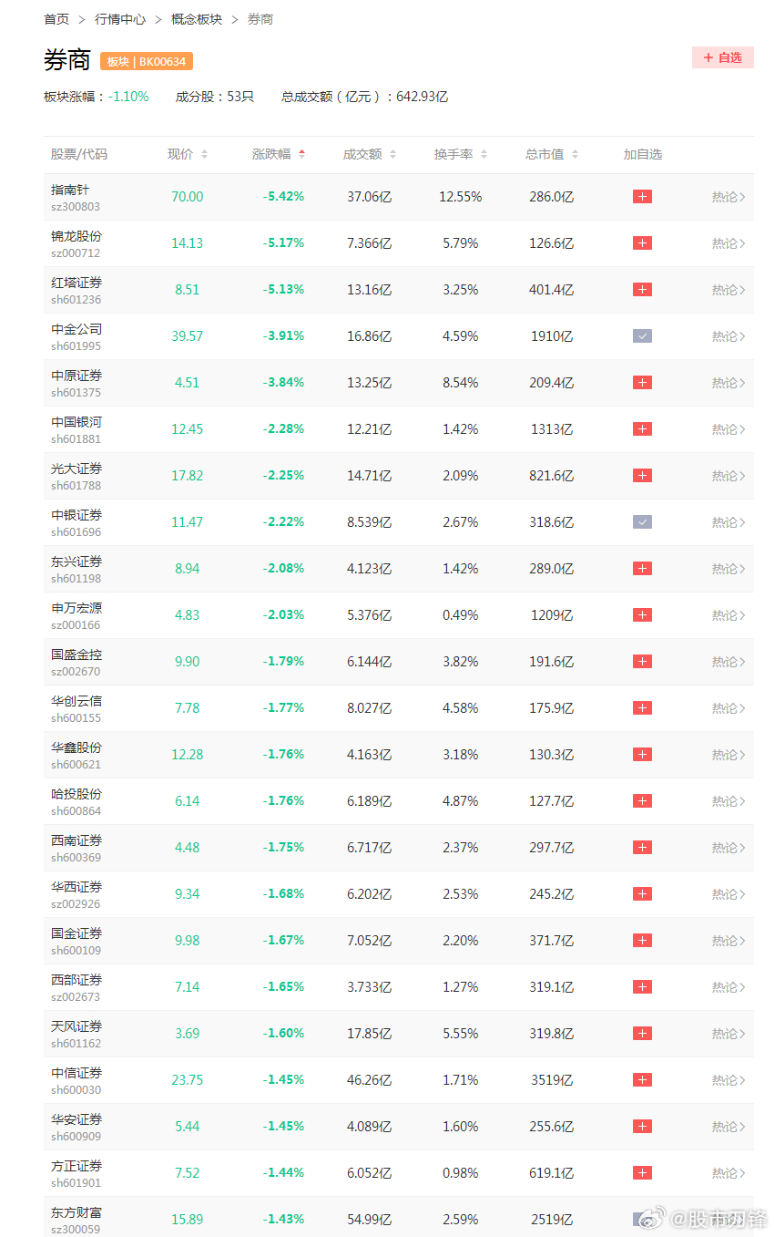 券商股今天走得一般，早盘低开高走，尾盘却又冲高回落。市场预期后边仍会有各类“活跃