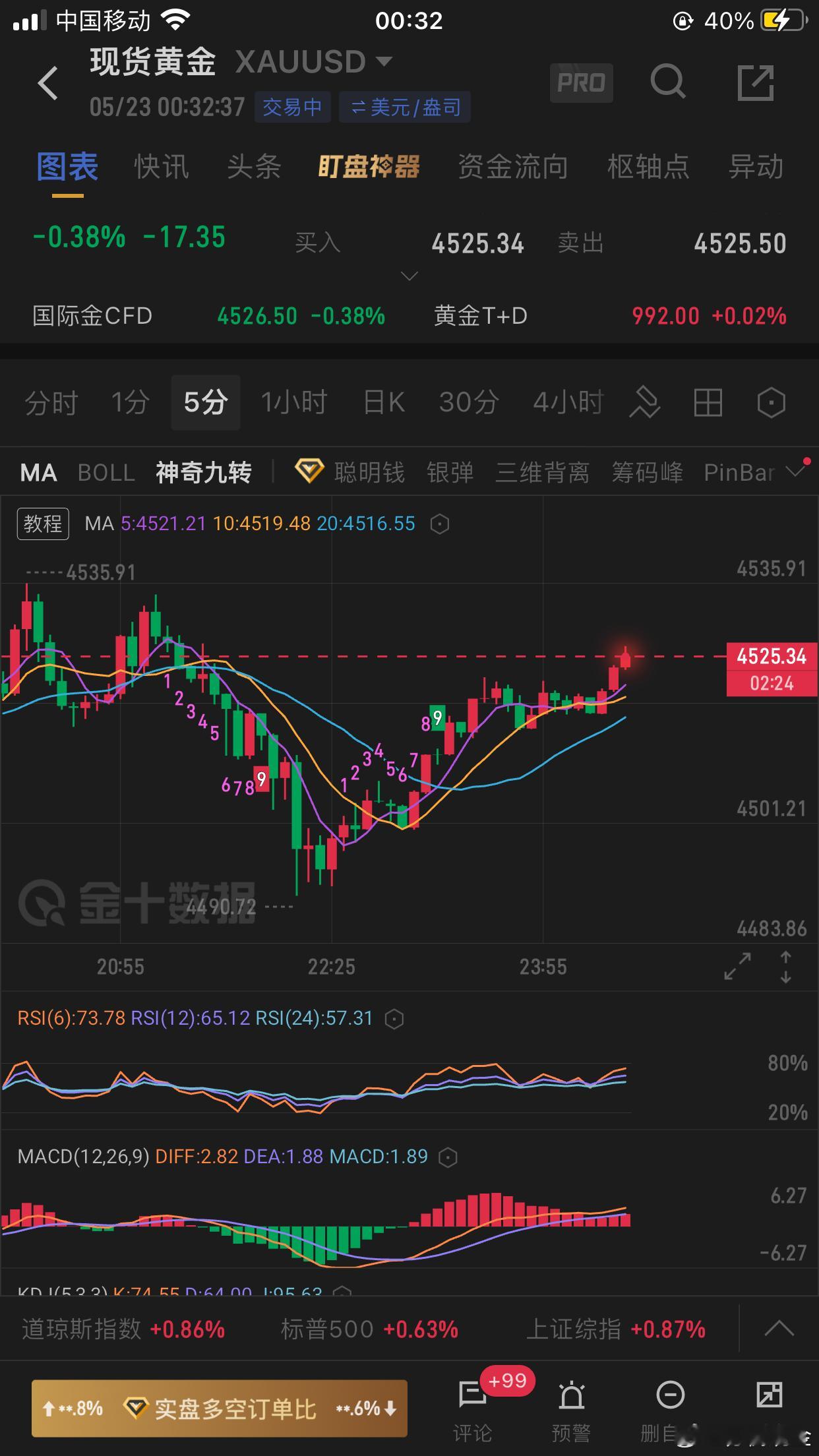 期货黄金 周五美盘黄金操作：4513多4523减，最高涨至4534，余仓被损45