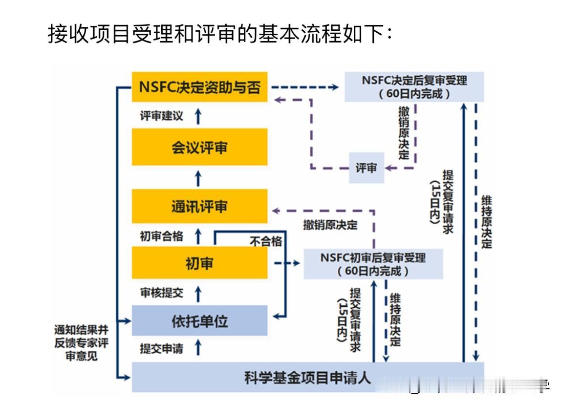 H18口评审：科研创新与诚信，今年的国自然评审观察与思考

2026年度国家自然
