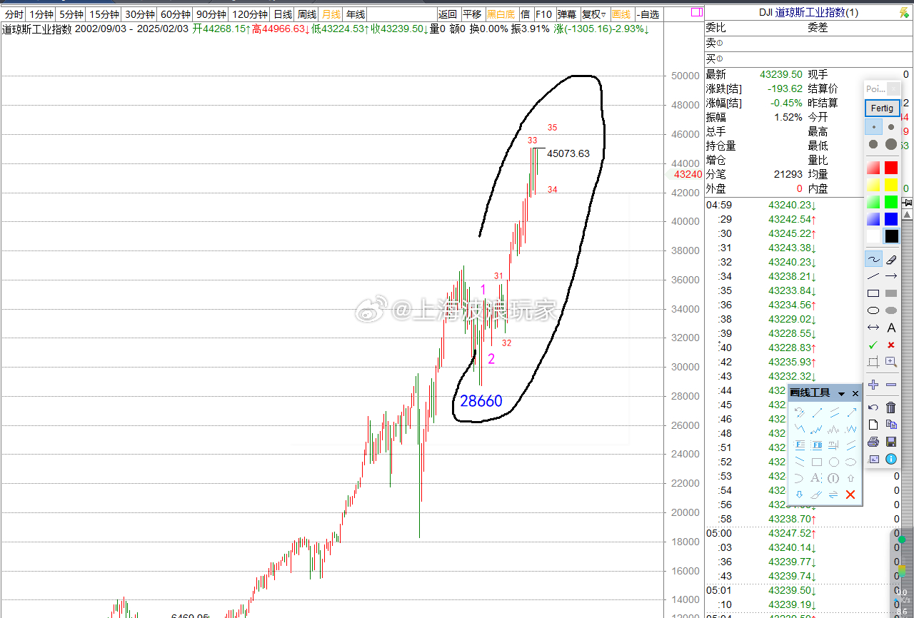 a股  道指月线级别，从28660点开始判断分析道指的结构。道指28660点开始