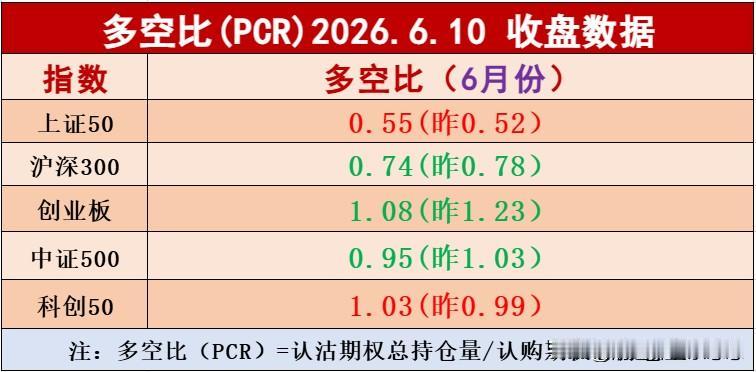 周三板块多空比数据有升有降，科创50科创板收盘数据1.03，略有提升。
创业板指
