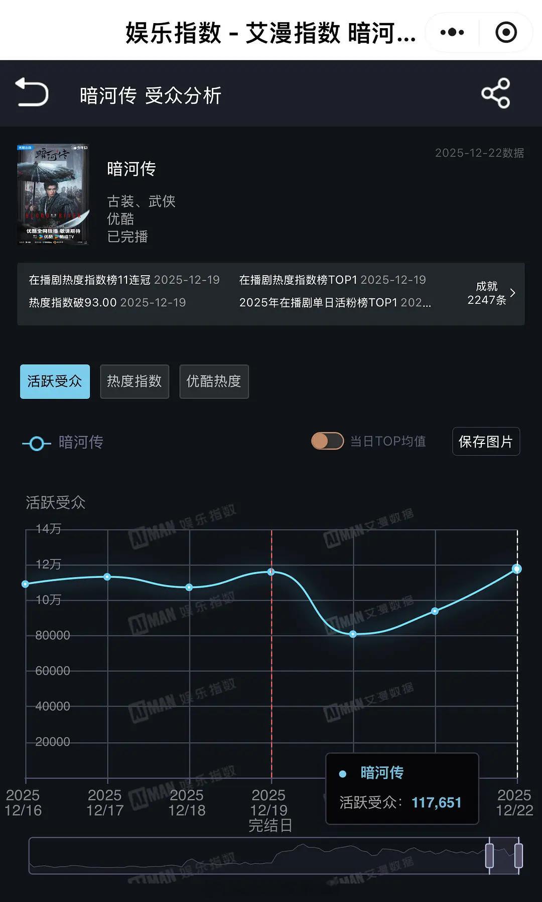 12.22龚俊暗河传开播64天活跃受众又涨至近12万左右口碑长尾效应太牛了