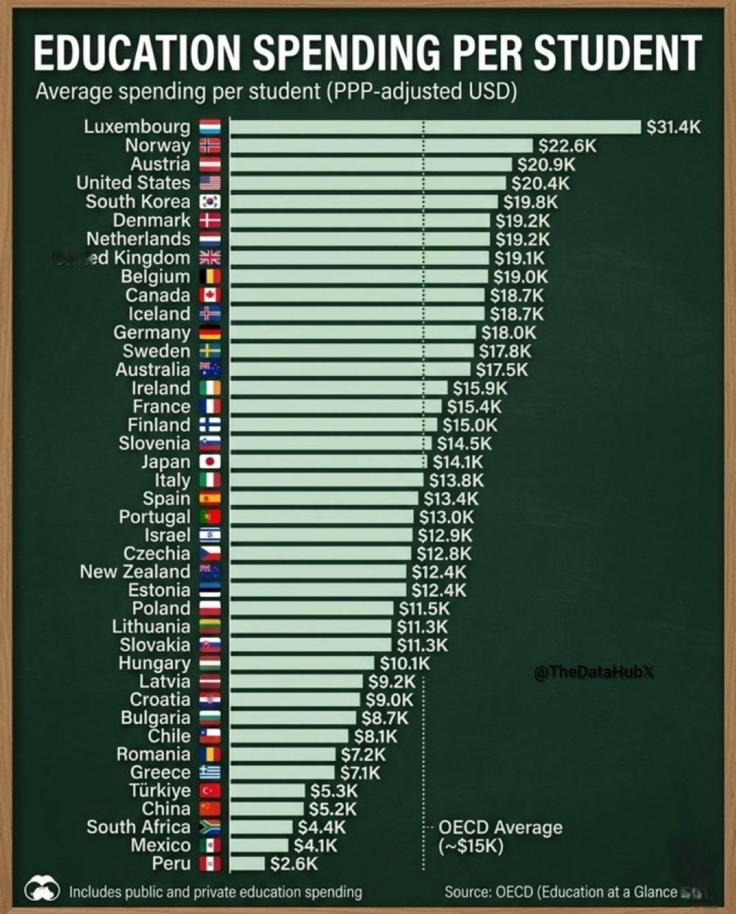 2025年，世界各国每位学生的教育支出：

1）🇱🇺卢森堡~3.14万美元