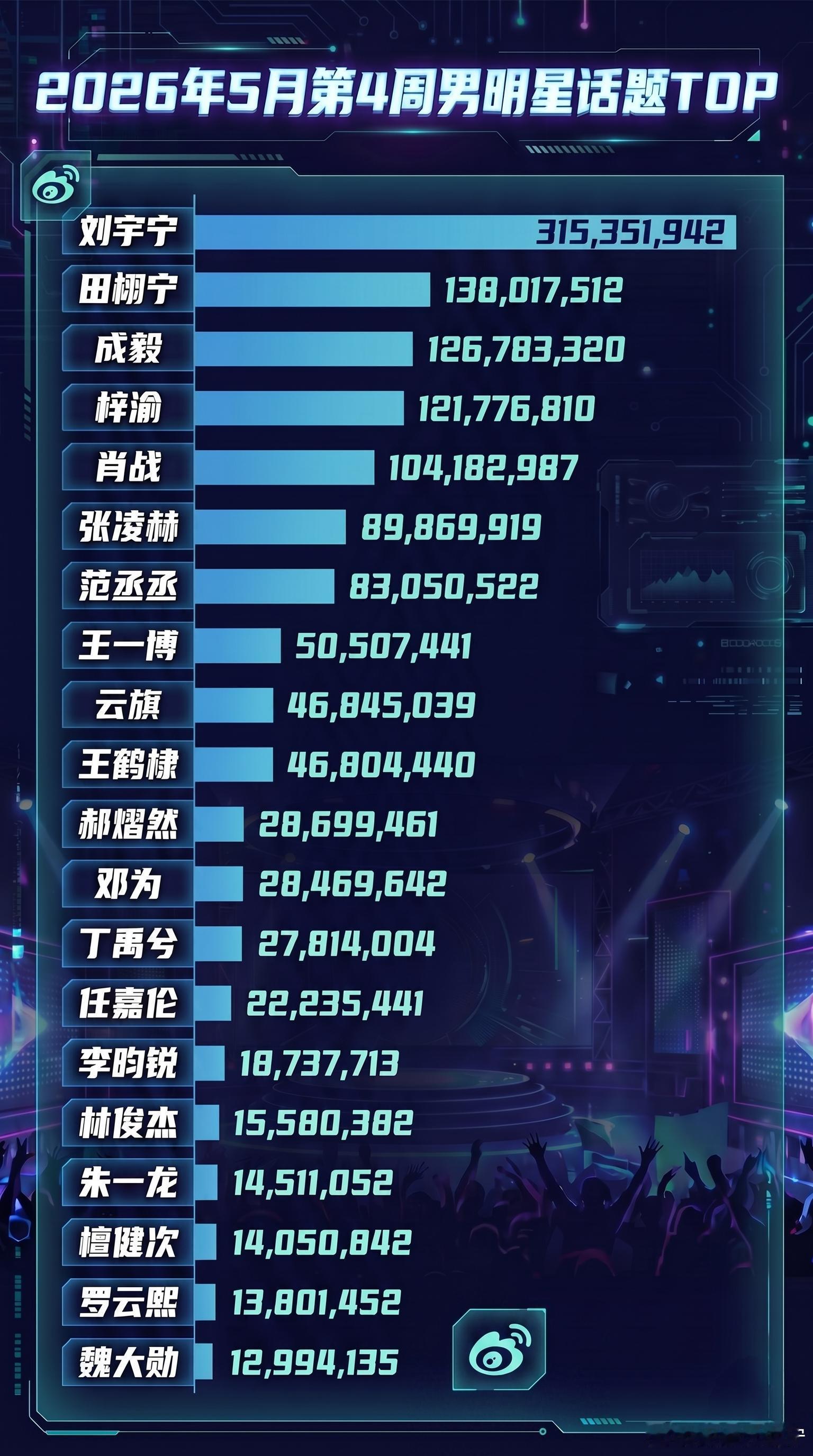 五月整月热度不断，四周话题频频上榜，。刘宇宁地球超新鲜﻿ 。刘宇宁开始推理吧 刘
