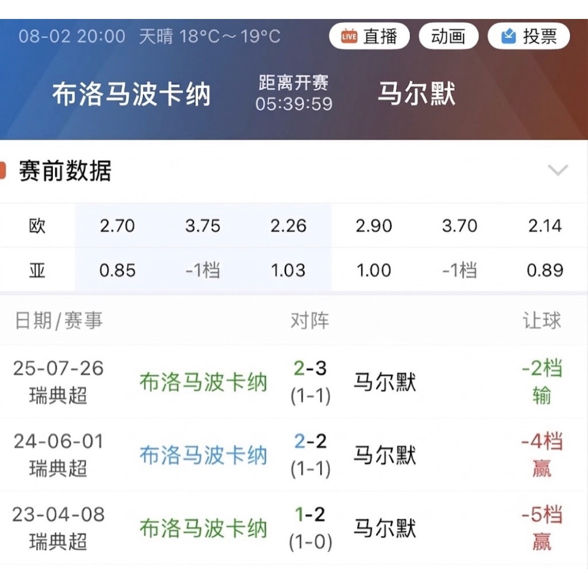 马尔默对布洛马波卡纳浅开1档，过去3季客场则分别是2档、4档、5档。 