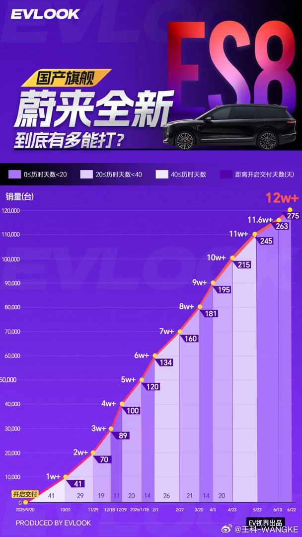 275天12万台！蔚来ES8改写高端纯电格局！ 