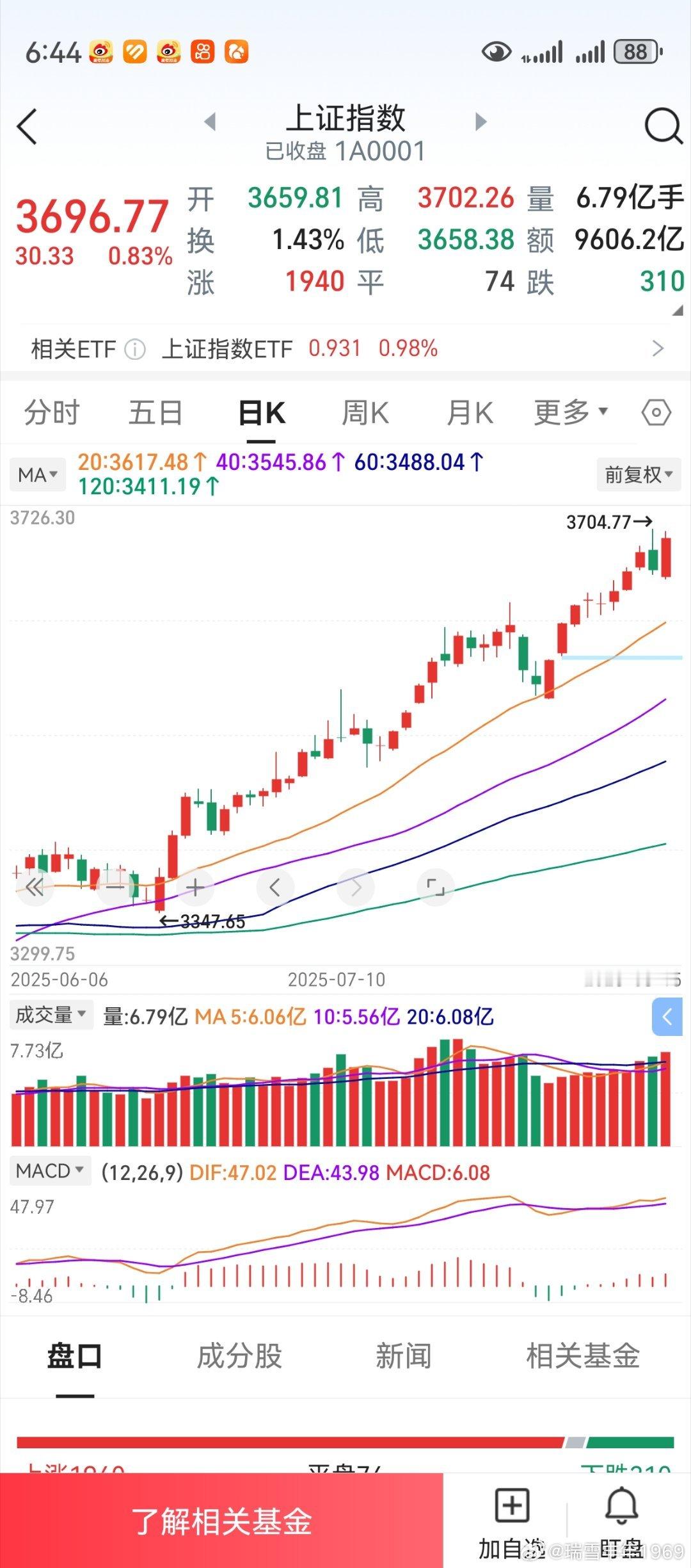 上证创业板，“三线平行比天高”。老鸭的技术口诀应验了，本来是一件高兴的事。但现在