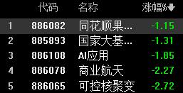上午如果破了4107收盘 那么今天直接破4100 ，明天就是4072点。

目前