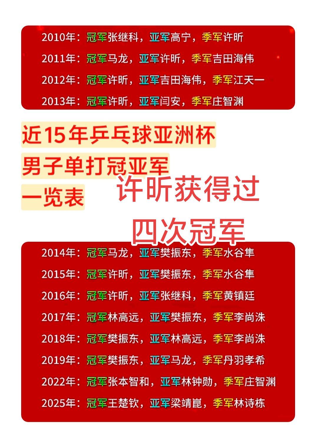 近15年乒乓球亚洲杯，男子单打冠亚军，许昕获得过
四次冠军，一览表乒乓球 比赛现