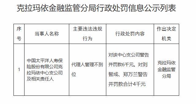 【代理人管理不到位 太平洋人寿被罚款6000元】
日前，太平洋人寿新疆克拉玛依中