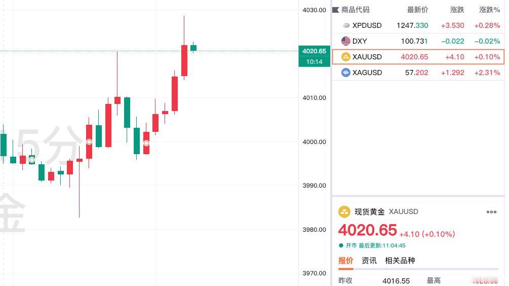 黄金现在价格怎么看?
好消息,
现货黄金也翻红了。

刚看了一下伦敦金,
也就是