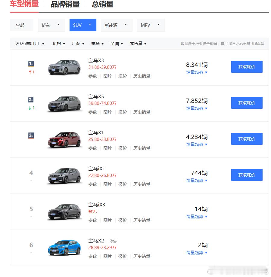 刚刚才发现了一月汽车销量。。。只能说之前我说过，鸿蒙智行冲高端真的是一个明智之选