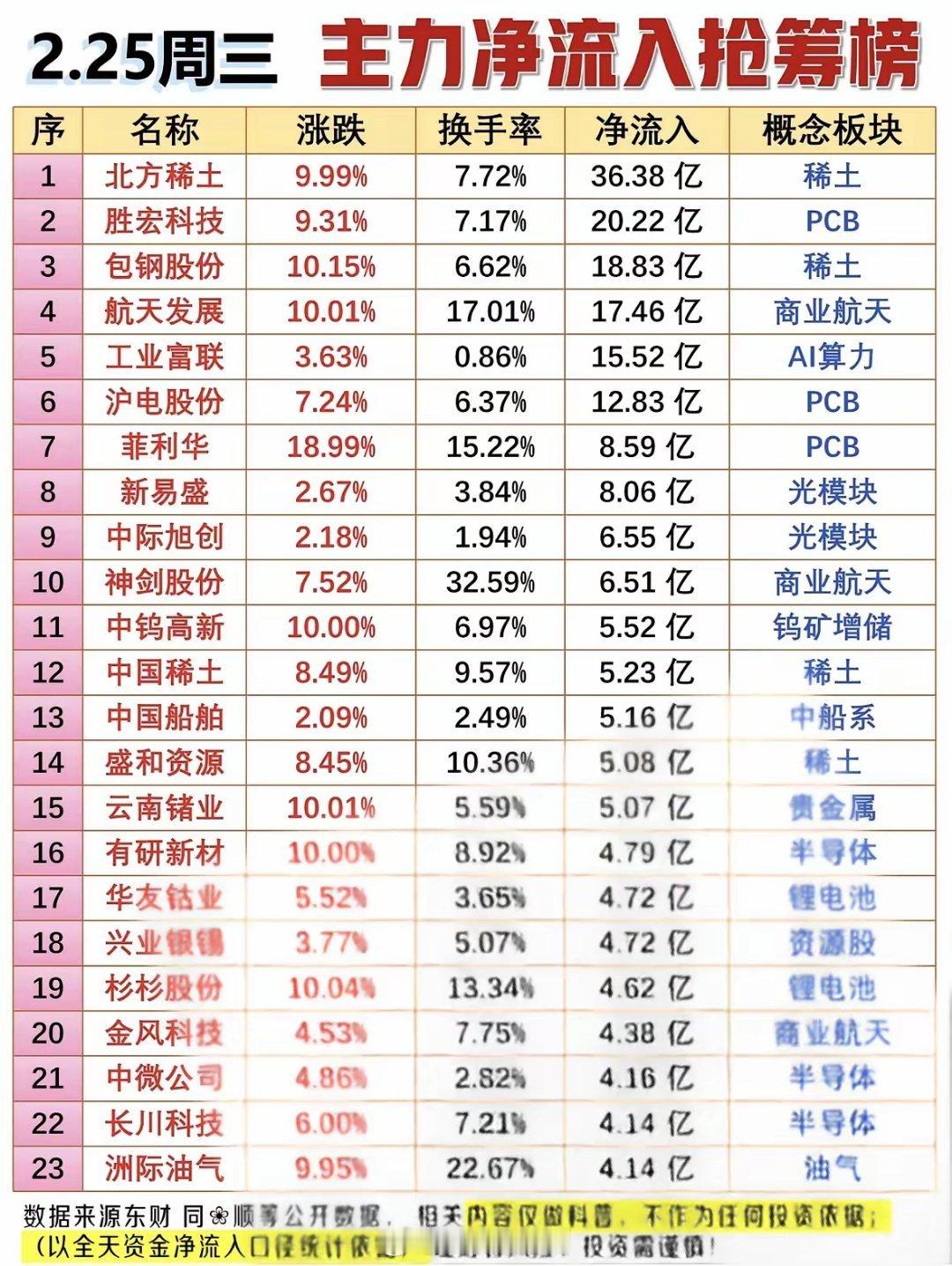 2月25日周三主力资金抢筹情况揭晓啦！资金流向很有看头。胜宏科技主力净流入20.