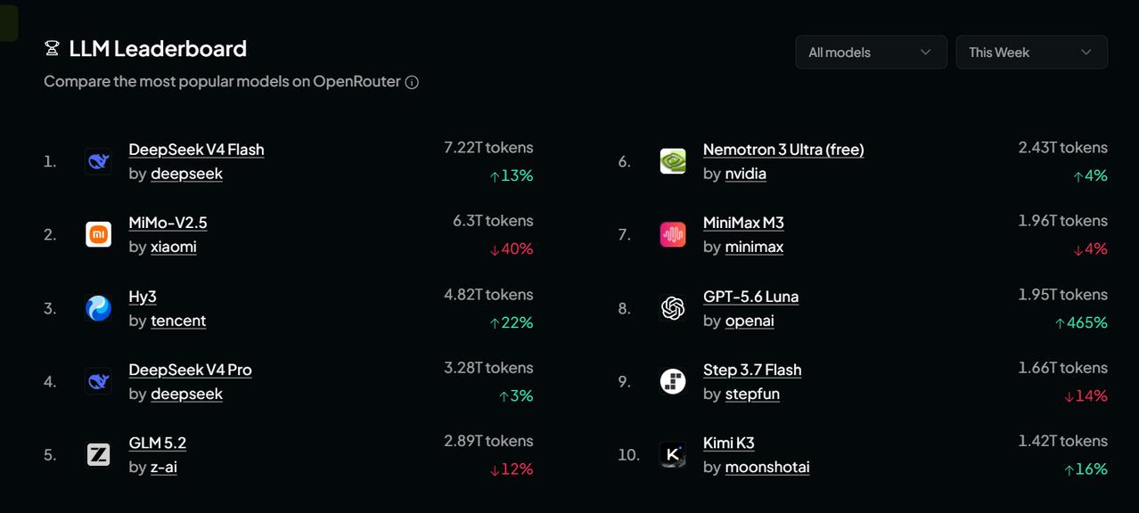 八周，五款重量级AI大模型。从月之暗面Kimi K3到DeepSeek-V4-F