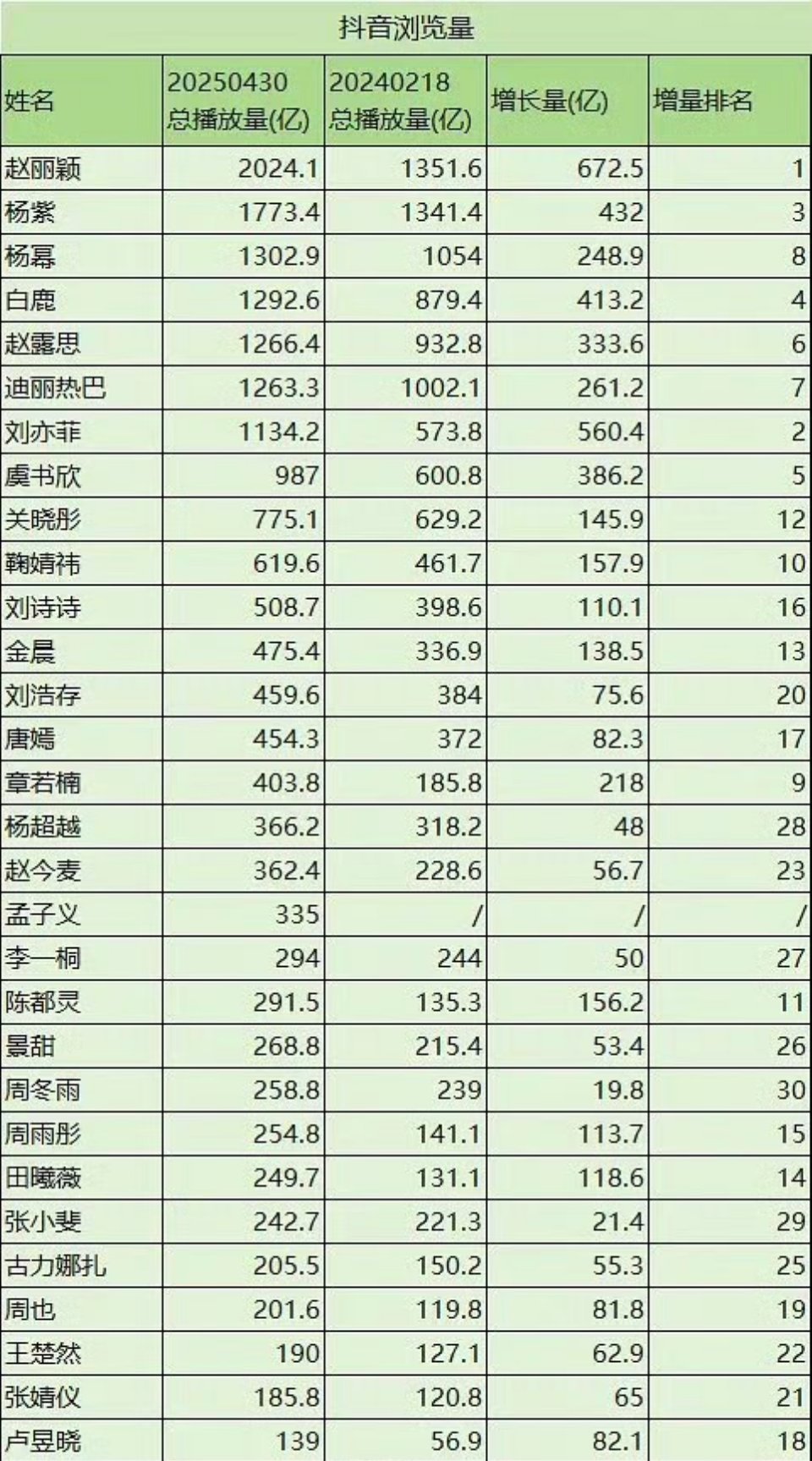 近一年流量花抖浏览量增量排名，赵丽颖断层第一！！ ​​​