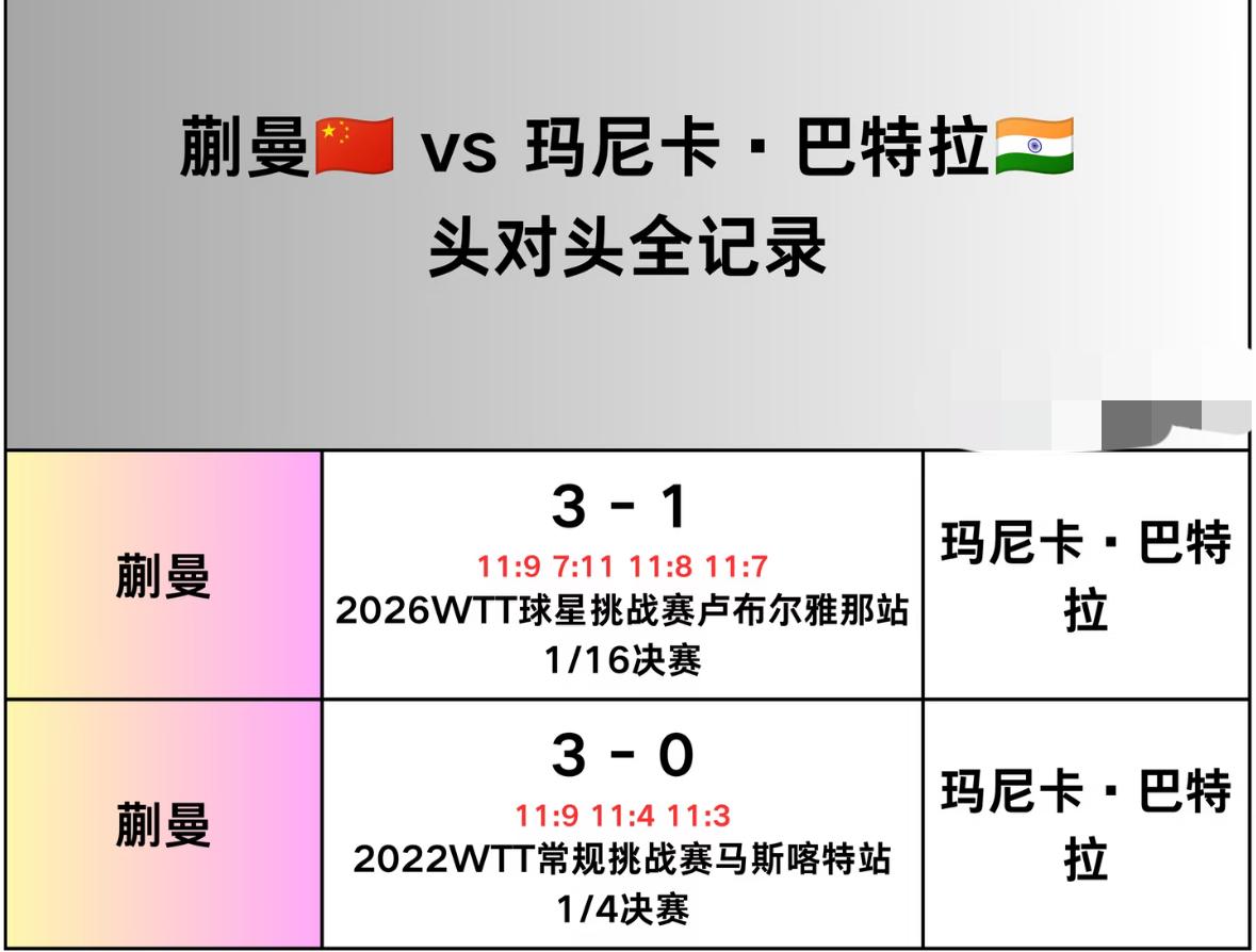 蒯曼与巴特拉的头对头全记录—2026横滨冠军赛女单1/16对阵
蒯曼VS巴特拉！