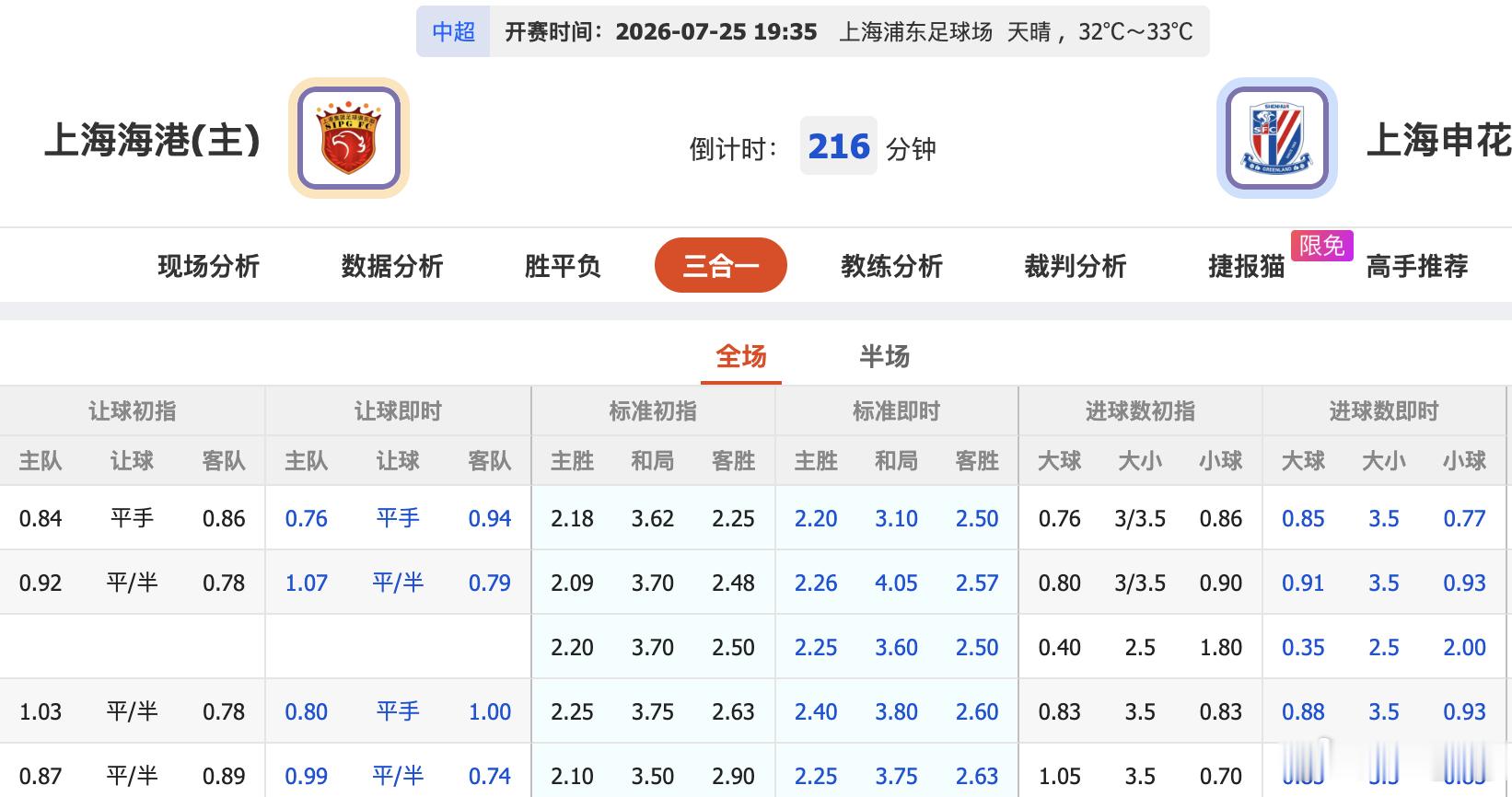 上海海港VS上海申花 上海德比，最近交锋连出2场小比分，此次3/3.5升3.5，
