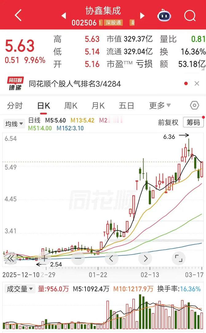 章盟主出手1.39亿！今天协协鑫集成开盘快速涨停。盘后龙虎榜显示，章盟主买入1.