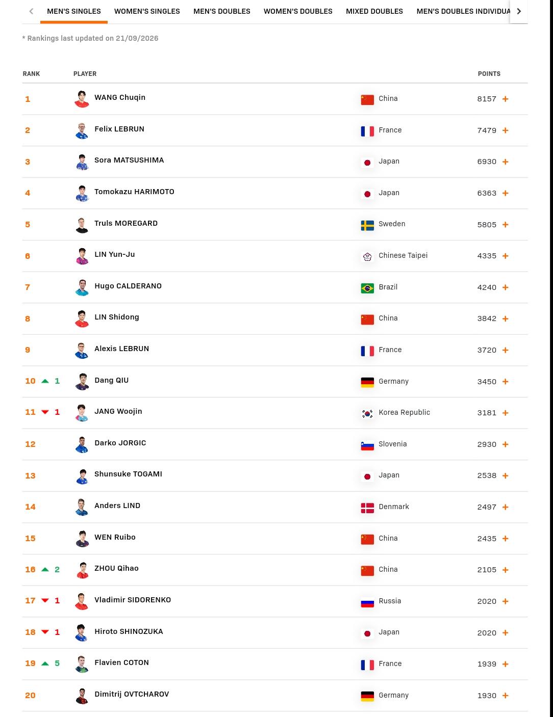 国际乒联公布第39周世界排名。
上周结束的赛事是阿斯塔纳球星挑战赛。
男单冠军邱