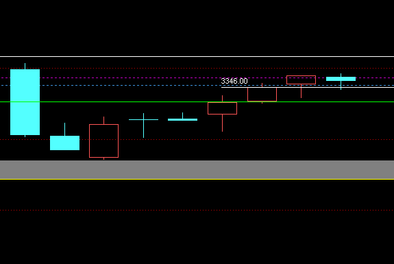 昨天的收盘是3346，今天跳空高开，以跳空补空的原则，可以将今天这个次阳的防守从