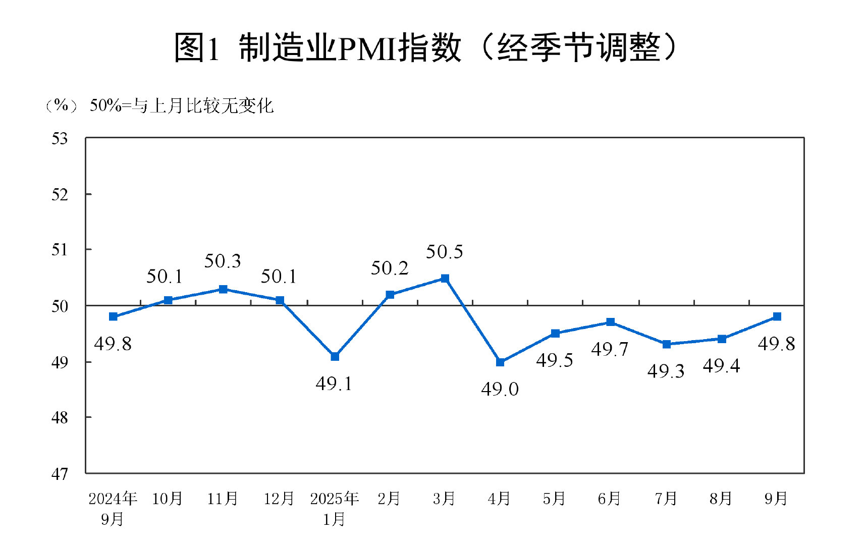 【9月PMI为49.8% 比上月上升0.4个百分点】9月PMI比上月上升0.4个