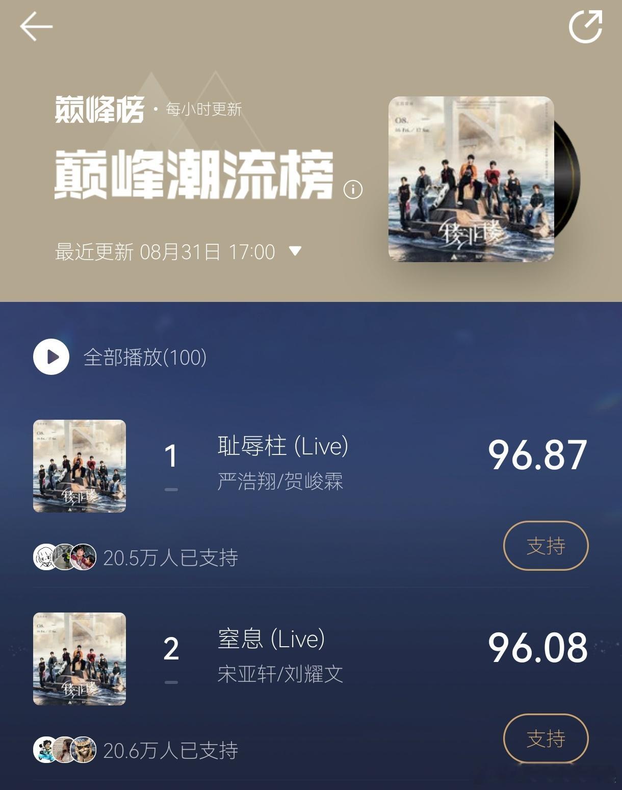 严浩翔贺峻霖翻唱的《耻辱柱》超过了宋亚轩刘耀文翻唱的《窒息》，翔霖cp粉实力可以