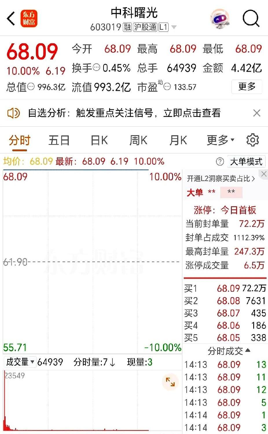 中科曙光的小股东这次赢麻了！

复盘首日股价无量涨停，79.26元/股的换股价比