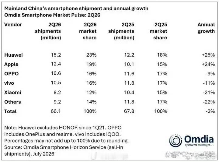 华为手机出货量逆势暴涨二季度华为以23%的市场份额领跑。而且有知情人士消息称，华