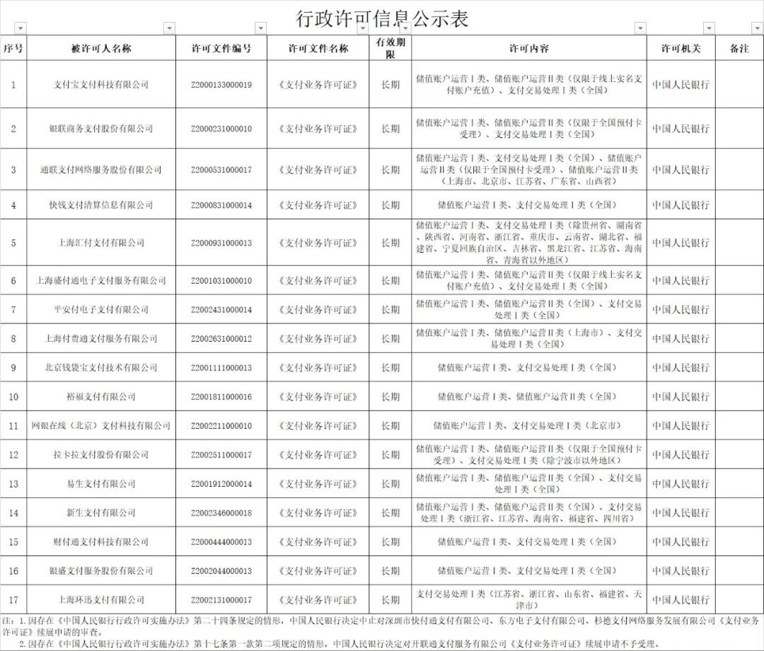 【央行公布支付牌照续展结果】4月30日，人民银行官网发布非银行支付机构《支付业务