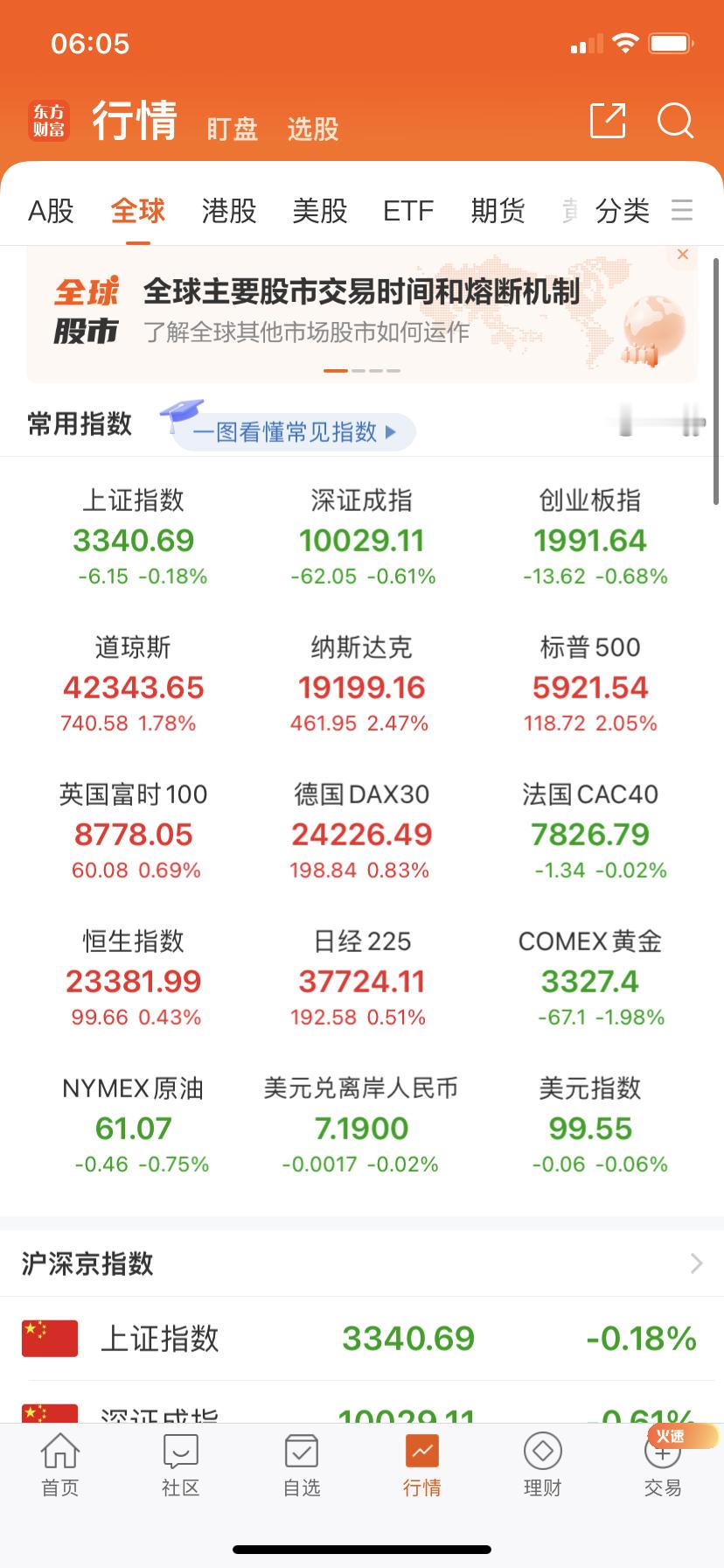 美股三大股指大涨！ ​​​