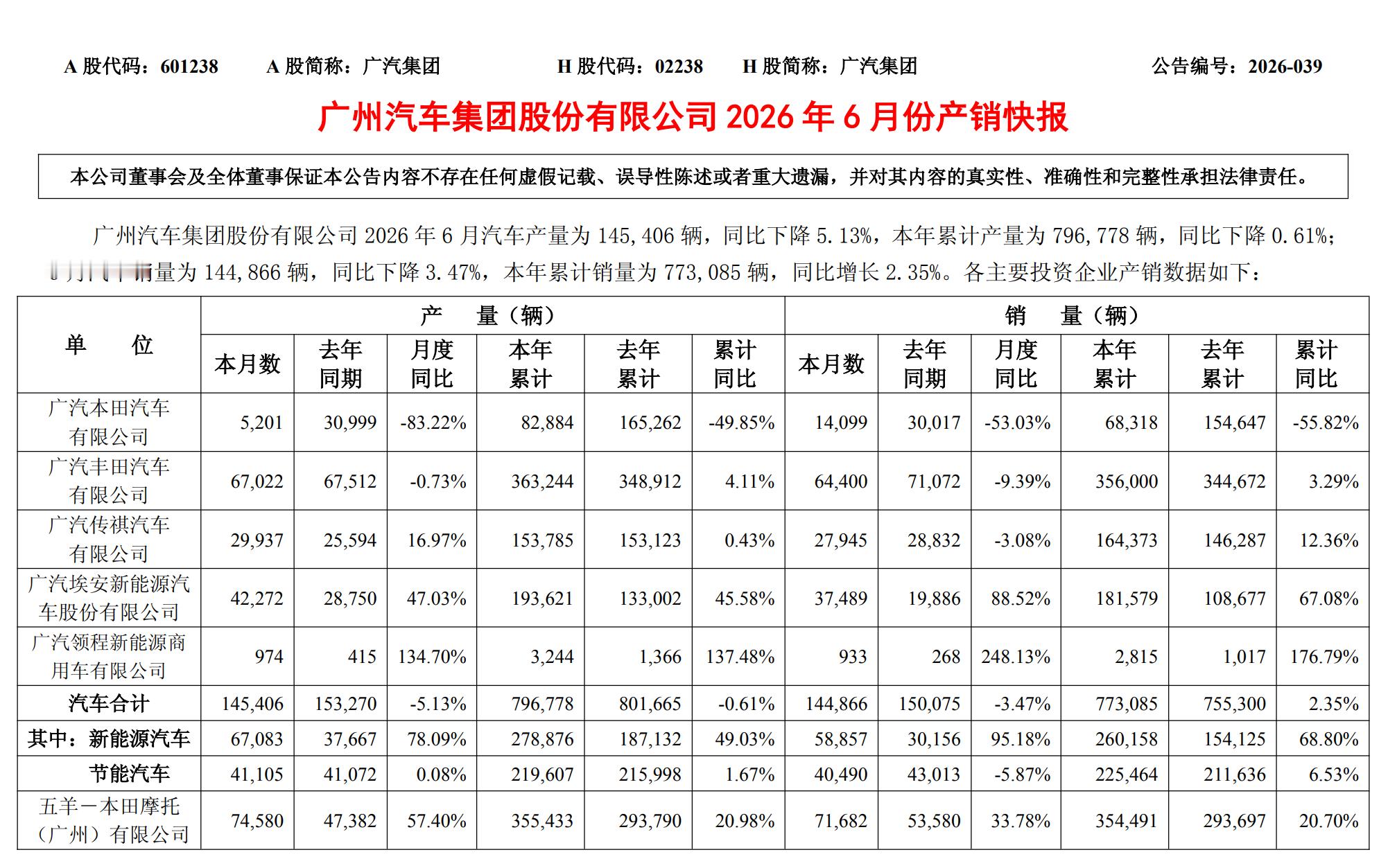 广汽集团上半年销量77.3万辆，同比增长2.35%。 