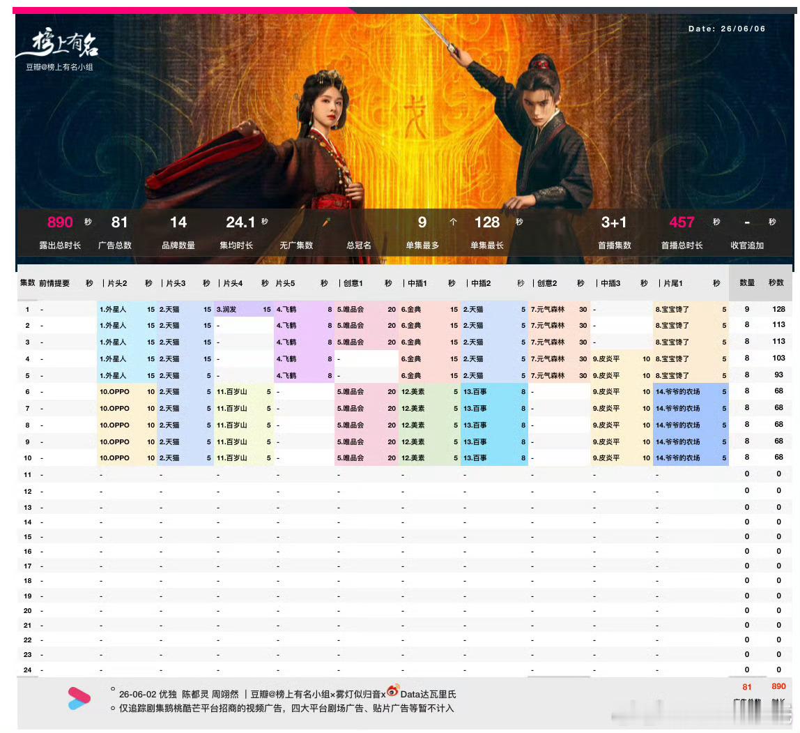 翘楚 开播第五天进入优酷年度畅销榜（拉新年榜）第30，数值2859w，速度还快比