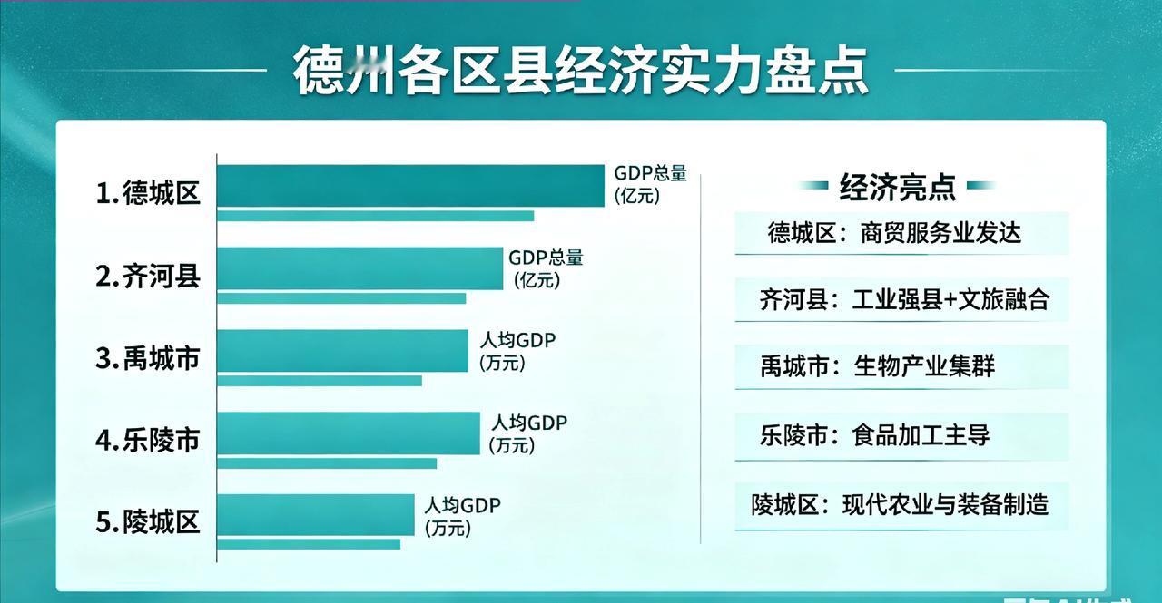 德州哪里最有钱？区县经济实力盘点