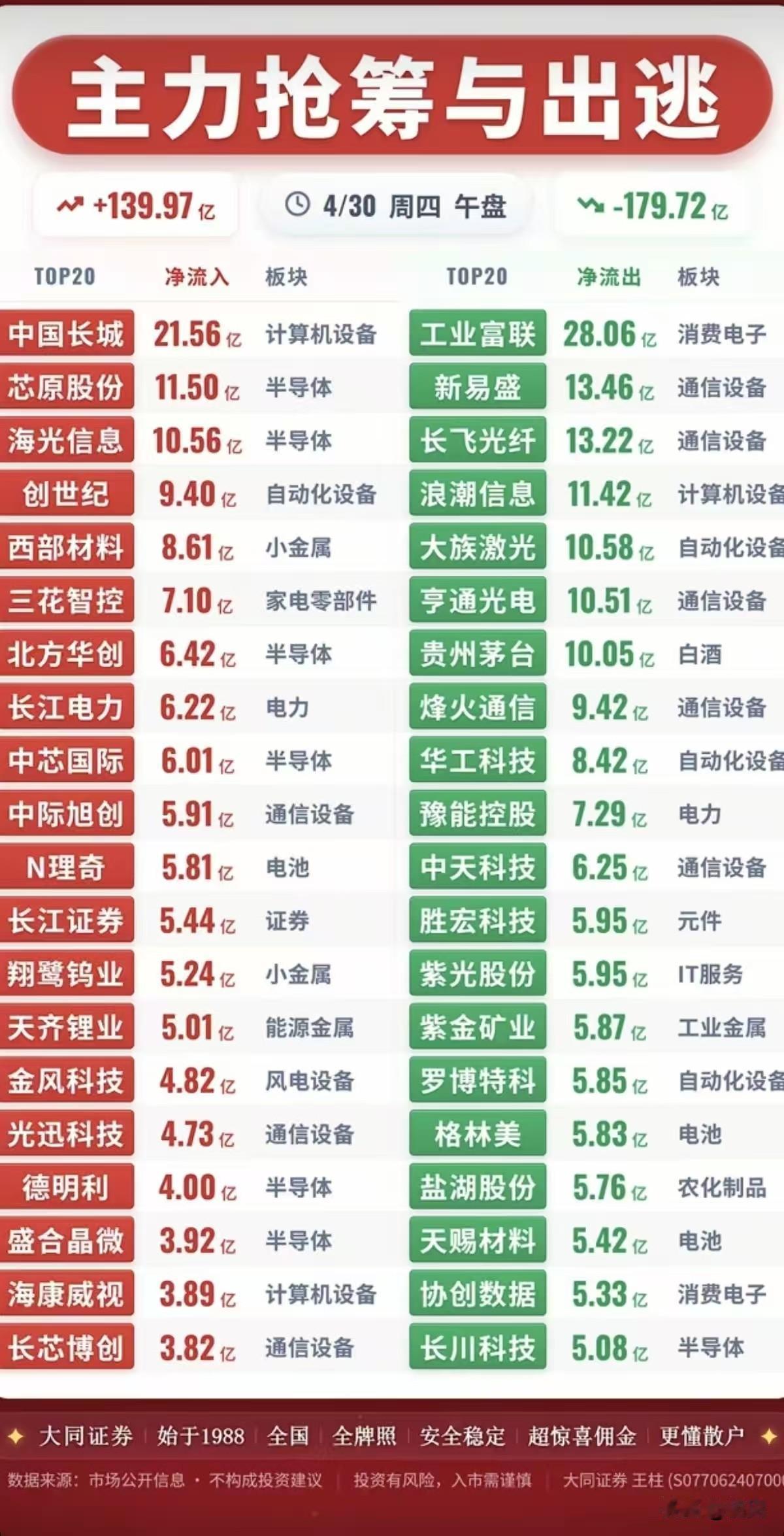 4月30日午盘的主力资金动向梳理！

今日主力整体净流入139.97亿、净流出1