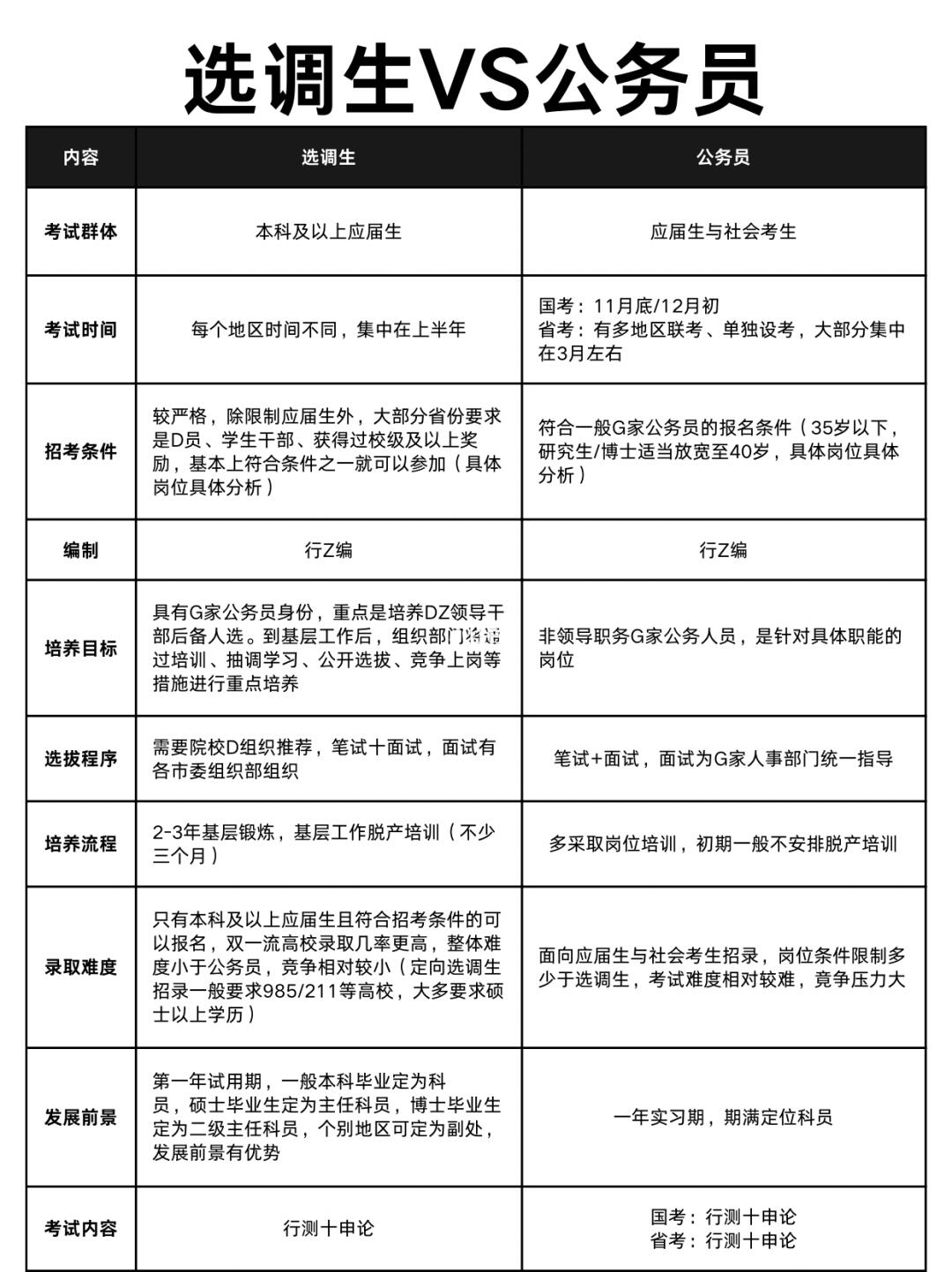 终于有人把选调生和公务员的区别说清楚了！