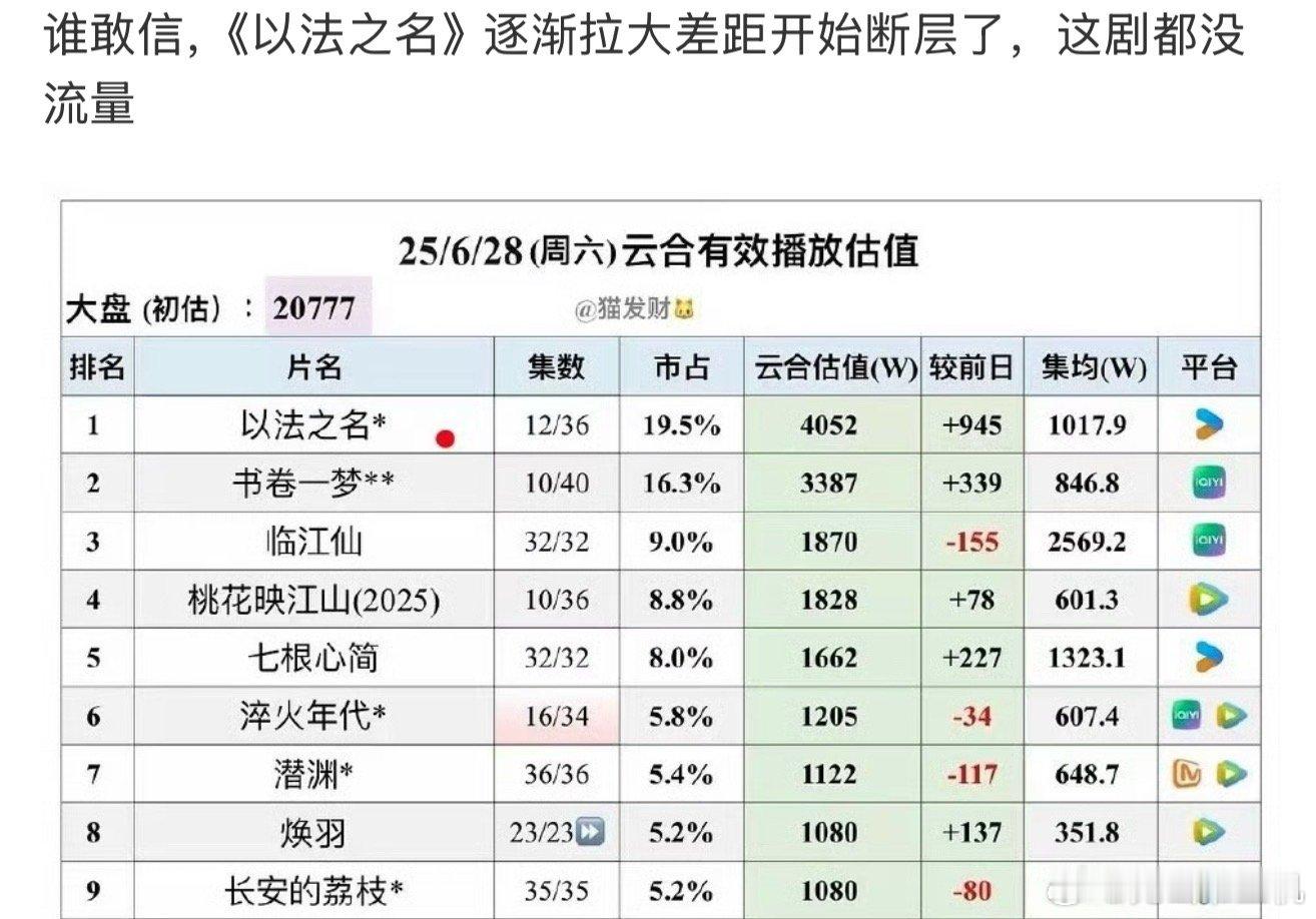 以法之名这部剧靠的不是流量，纯纯靠演员口碑，张译蒋欣，还有其他老戏骨 ​​​