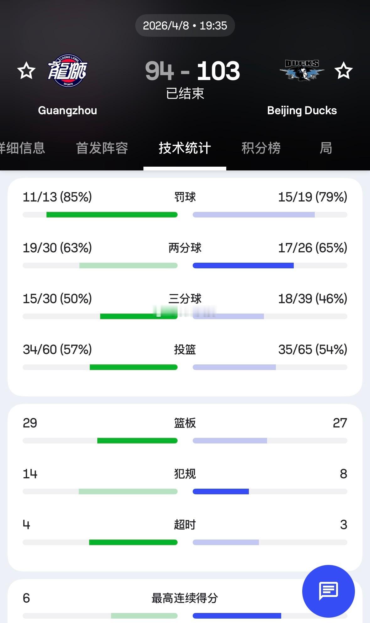广州男篮vs北京男篮 首钢的悍勇爆发得突如其来，今天再次战胜广州，比赛的大部分时