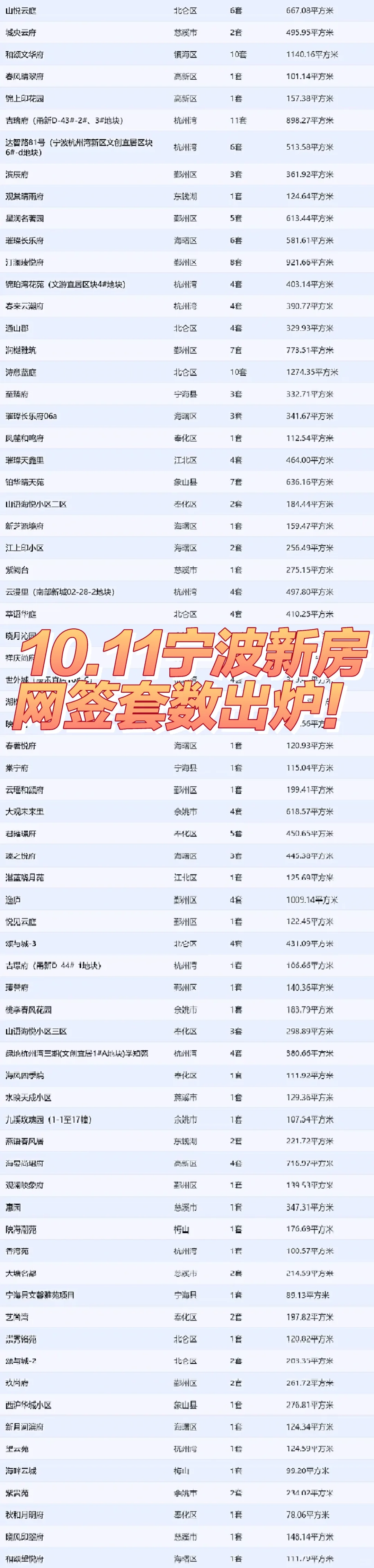 10.11宁波新房网签数据出炉！