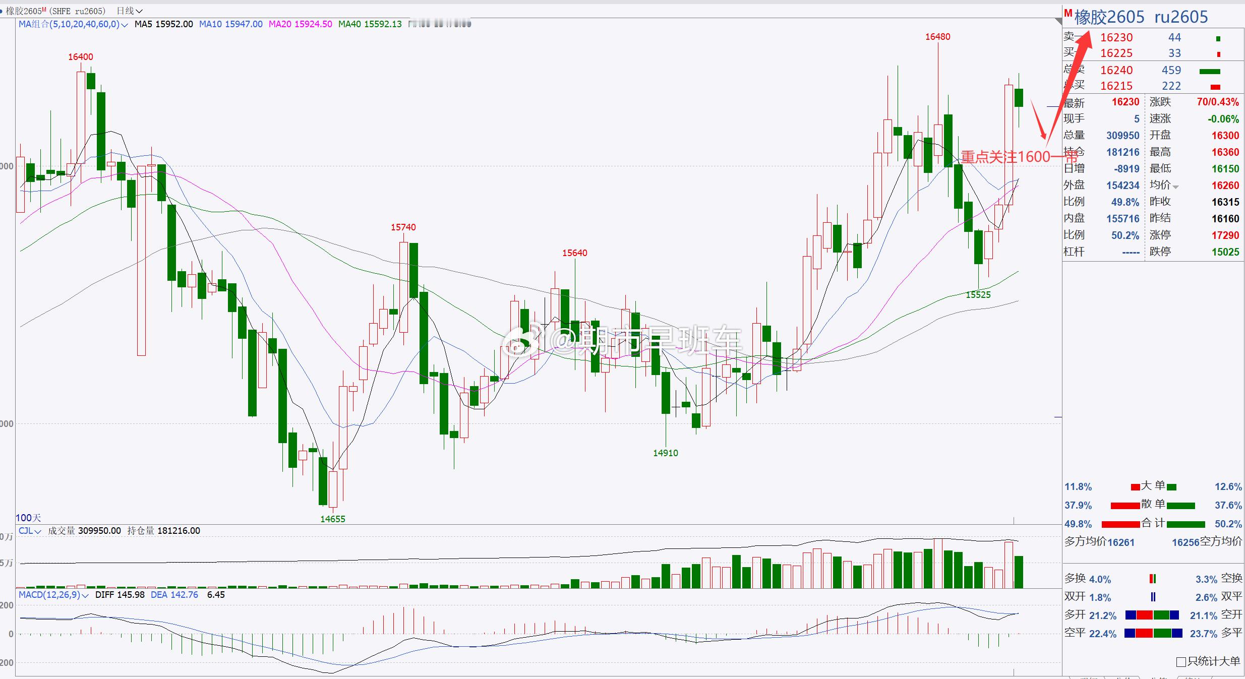 【橡胶2506】橡胶关注16000一带！橡胶日内有所回踩调整，整体处于高位横盘调