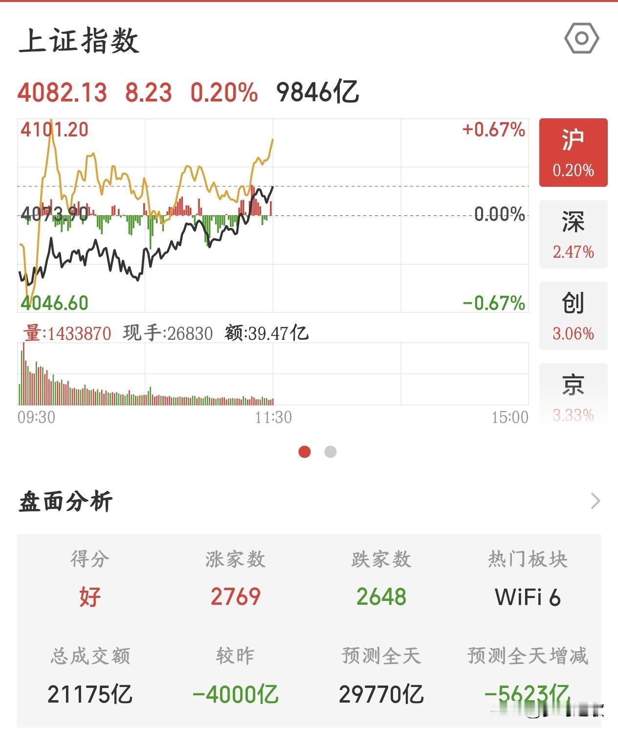 A股行情有点不对了，这行情真的太极端了，要注意风险
今天上午A股的行情又是极端行