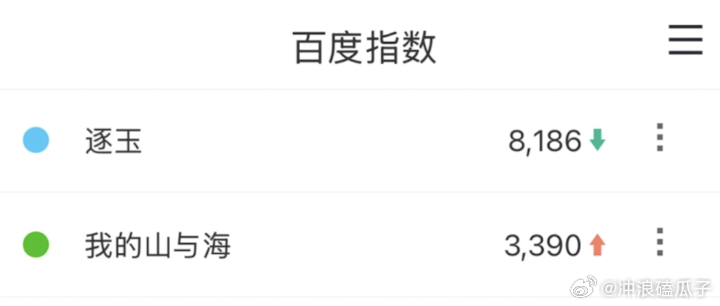 逐玉有点危险，百指还是很准的，抖指那些参考意义不大 
